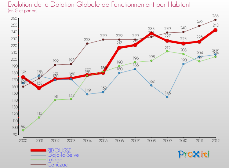 Evolution et montant de la dotation globale de fonctionnement par Habitant pour RIBOUISSE et les communes proches Comparaison des dotations globales de fonctionnement par habitant pour RIBOUISSE et les communes voisines