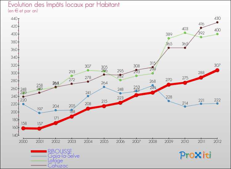 Evolution et montant des impôts locaux par Habitant pour RIBOUISSE et les communes proches Comparaison des impôts locaux par habitant pour RIBOUISSE et les communes voisines