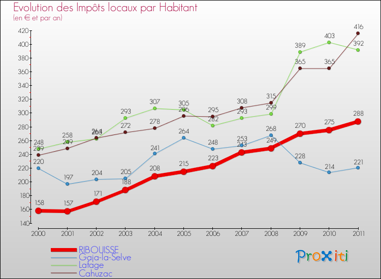 Evolution et montant des impôts locaux par Habitant pour RIBOUISSE et les communes proches Comparaison des impôts locaux par habitant pour RIBOUISSE et les communes voisines