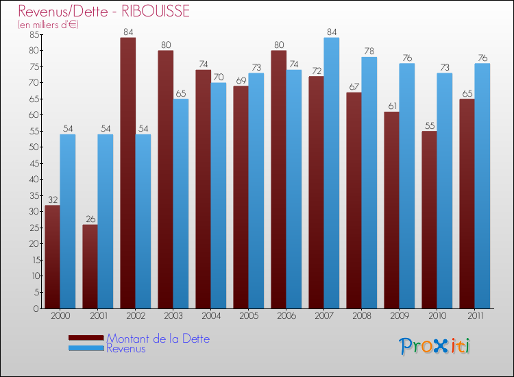 Evolution comparée de la dette et des revenus pour la commune de RIBOUISSE de 2000 à 2011 Comparaison de la dette et des revenus pour RIBOUISSE de 2000 à 2011
