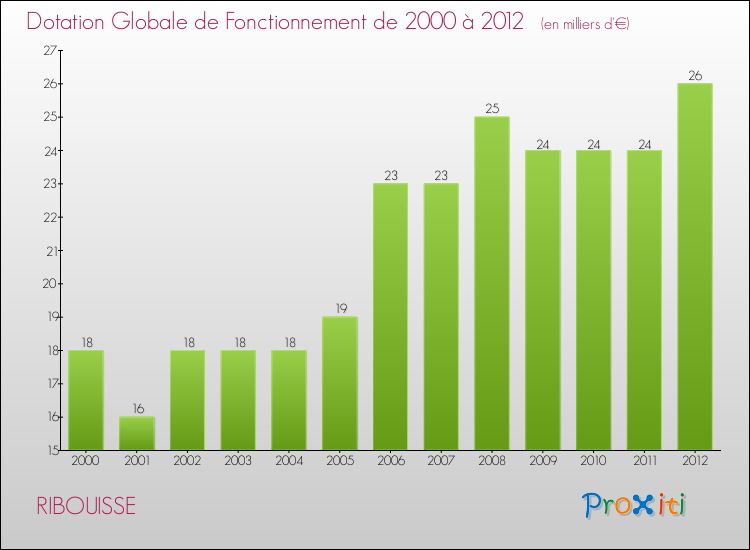Evolution du montant de la Dotation Globale de Fonctionnement pour la commune de RIBOUISSE de 2000 à 2012 Evolution du montant de la Dotation Globale de Fonctionnement pour RIBOUISSE de 2000 à 2012
