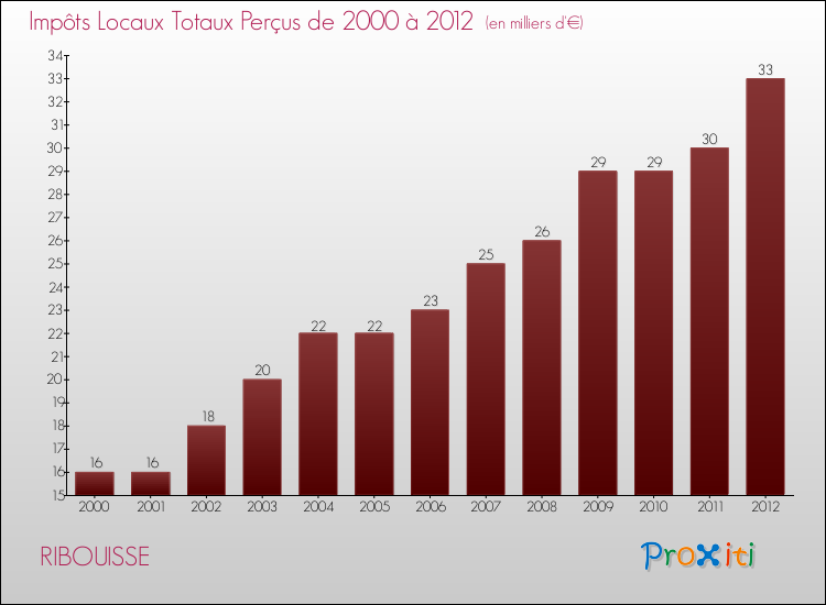 Evolution des Impôts Locaux pour la commune de RIBOUISSE de 2000 à 2012 Evolution des Impôts Locaux pour RIBOUISSE de 2000 à 2012