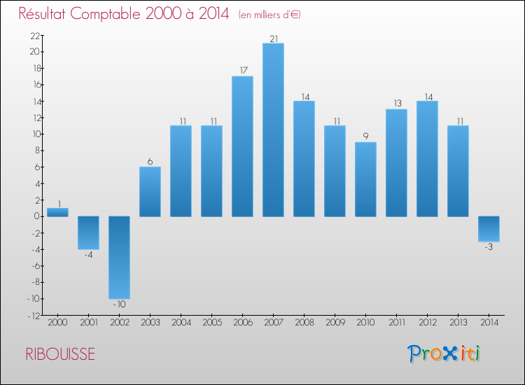 Evolution du résultat comptable pour la commune de RIBOUISSE de 2000 à 2014 Evolution du résultat comptable pour RIBOUISSE de 2000 à 2014