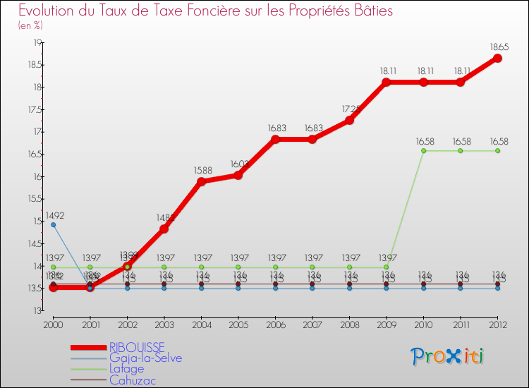 Evolution du taux de la taxe foncière sur le bati pour RIBOUISSE et les communes proches de 2000 à 2012 Comparaison des taux de taxe foncière sur le bati pour RIBOUISSE et les communes voisines de 2000 à 2012