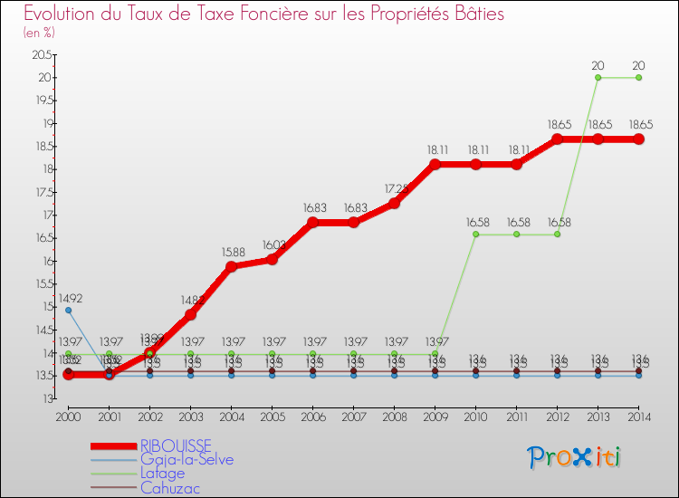 Evolution du taux de la taxe foncière sur le bati pour RIBOUISSE et les communes proches de 2000 à 2014 Comparaison des taux de taxe foncière sur le bati pour RIBOUISSE et les communes voisines de 2000 à 2014