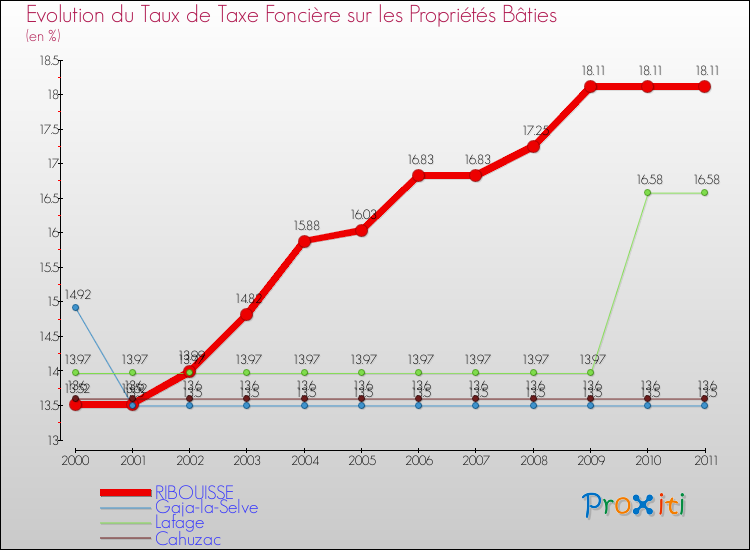Evolution du taux de la taxe foncière sur le bati pour RIBOUISSE et les communes proches Comparaison des taux de taxe foncière sur le bati pour RIBOUISSE et les communes voisines