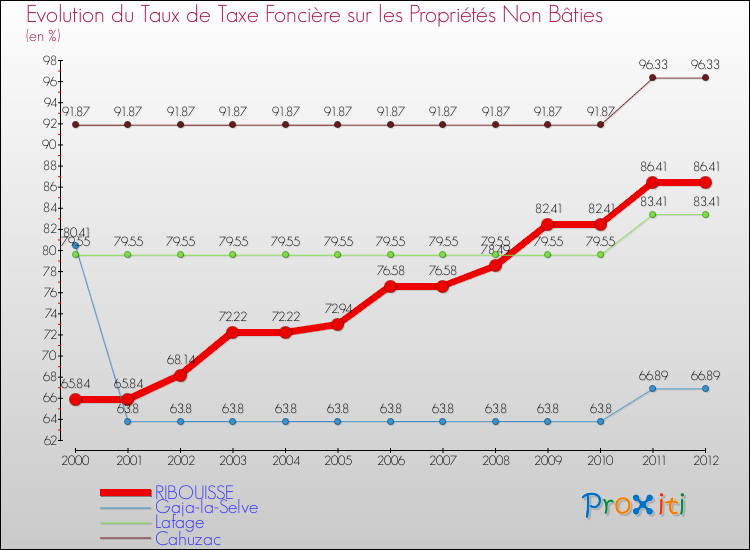 Evolution du taux de la taxe foncière sur les immeubles et terrains non batis pour RIBOUISSE et les communes proches de 2000 à 2012 Comparaison des taux de la taxe foncière sur les immeubles et terrains non batis pour RIBOUISSE et les communes voisines de 2000 à 2012