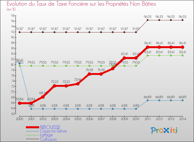 Evolution du taux de la taxe foncière sur les immeubles et terrains non batis pour RIBOUISSE et les communes proches de 2000 à 2014 Comparaison des taux de la taxe foncière sur les immeubles et terrains non batis pour RIBOUISSE et les communes voisines de 2000 à 2014