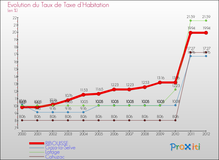Evolution du taux de la taxe d'habitation pour RIBOUISSE et les communes proches Comparaison des taux de la taxe d'habitation pour RIBOUISSE et les communes voisines