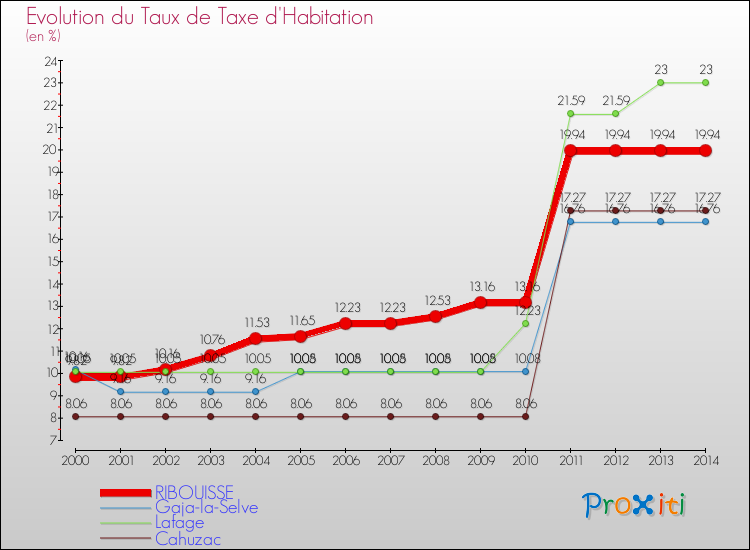 Evolution du taux de la taxe d'habitation pour RIBOUISSE et les communes proches de 2000 à 2014 Comparaison des taux de la taxe d'habitation pour RIBOUISSE et les communes voisines de 2000 à 2014
