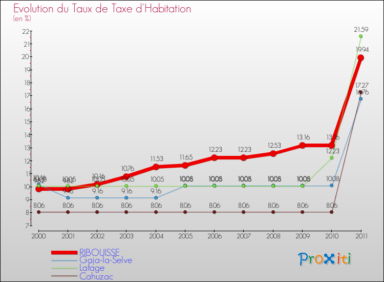 Evolution du taux de la taxe d'habitation pour RIBOUISSE et les communes proches Comparaison des taux de la taxe d'habitation pour RIBOUISSE et les communes voisines