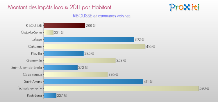 Montant des impôts locaux par Habitant pour RIBOUISSE et les communes proches Comparaison des impôts locaux par habitant pour RIBOUISSE et les communes voisines