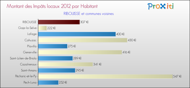 Montant des impôts locaux par Habitant pour RIBOUISSE et les communes proches Comparaison des impôts locaux par habitant pour RIBOUISSE et les communes voisines