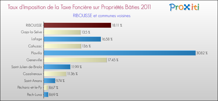 Taux d'imposition de la taxe foncière sur le bati 2011 pour RIBOUISSE et les communes proches Comparaison des taux d'imposition de la taxe foncière sur le bati 2011 pour RIBOUISSE et les communes voisines