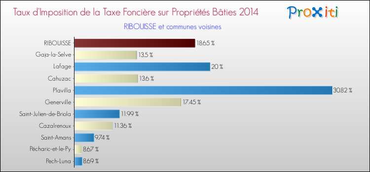 Taux d'imposition de la taxe foncière sur le bati 2014 pour RIBOUISSE et les communes proches Comparaison des taux d'imposition de la taxe foncière sur le bati 2014 pour RIBOUISSE et les communes voisines