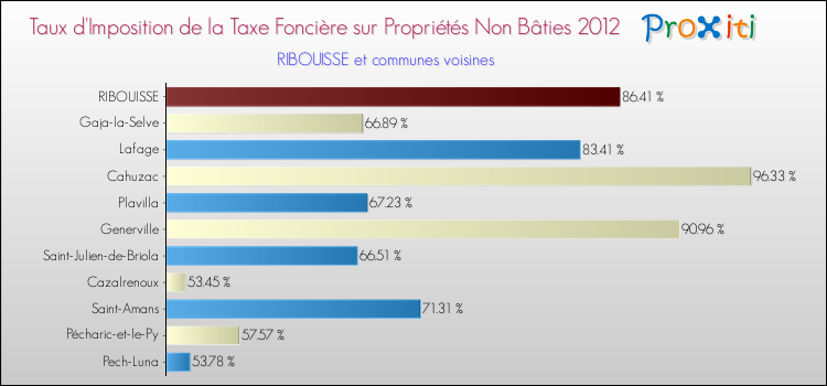 Taux d'imposition de la taxe foncière sur les immeubles et terrains non batis 2012 pour RIBOUISSE et les communes proches Comparaison des taux d'imposition de la taxe foncière sur les immeubles et terrains non batis 2012 pour RIBOUISSE et les communes voisines