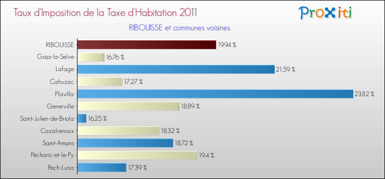 Taux d'imposition de la taxe d'habitation 2011 pour RIBOUISSE et les communes proches Comparaison des taux d'imposition de la taxe d'habitation 2011 pour RIBOUISSE et les communes voisines