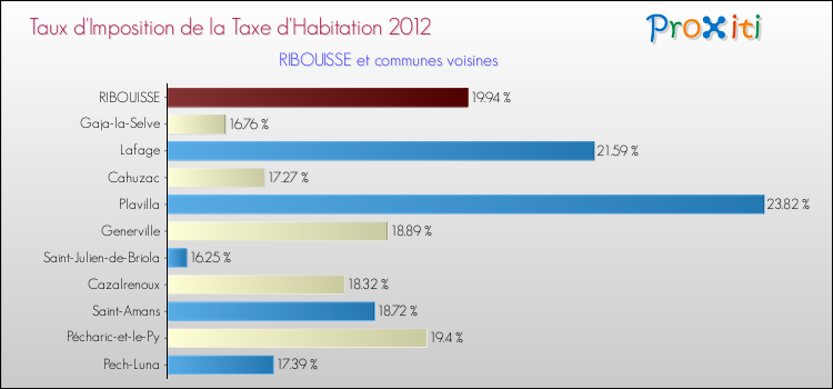 Taux d'imposition de la taxe d'habitation 2012 pour RIBOUISSE et les communes proches Comparaison des taux d'imposition de la taxe d'habitation 2012 pour RIBOUISSE et les communes voisines