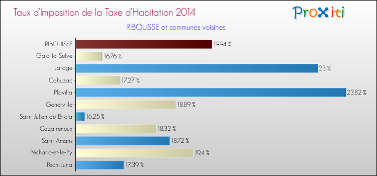 Taux d'imposition de la taxe d'habitation 2014 pour RIBOUISSE et les communes proches Comparaison des taux d'imposition de la taxe d'habitation 2014 pour RIBOUISSE et les communes voisines