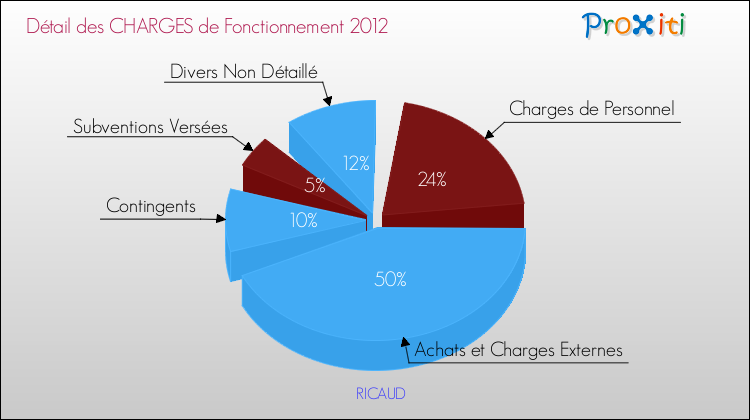 Décomposition des Charges de Fonctionnement 2012 de la commune de RICAUD Charges de Fonctionnement 2012 pour la commune de RICAUD