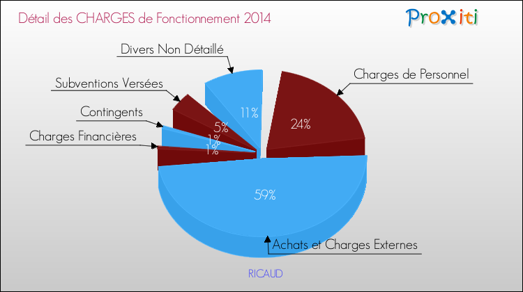 Décomposition des Charges de Fonctionnement 2014 de la commune de RICAUD Charges de Fonctionnement 2014 pour la commune de RICAUD