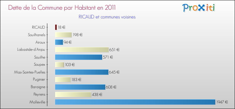 Dette par habitant de la commune en 2011 pour RICAUD et les communes proches Comparaison de la dette par habitant de la commune en 2011 pour RICAUD et les communes voisines