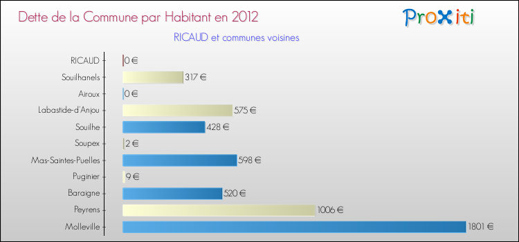 Dette par habitant de la commune en 2012 pour RICAUD et les communes proches Comparaison de la dette par habitant de la commune en 2012 pour RICAUD et les communes voisines