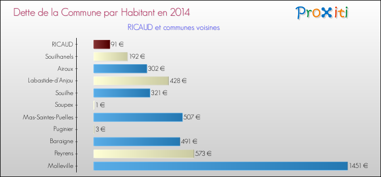 Dette par habitant de la commune en 2014 pour RICAUD et les communes proches Comparaison de la dette par habitant de la commune en 2014 pour RICAUD et les communes voisines