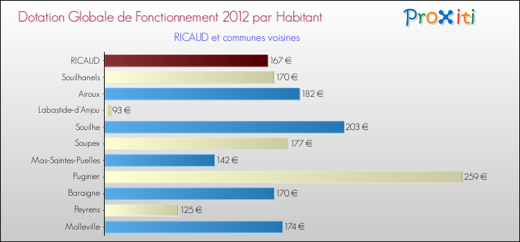Montant des dotations globales de fonctionnement DGF par Habitant pour RICAUD et les communes proches Comparaison des des dotations globales de fonctionnement DGF par habitant pour RICAUD et les communes voisines