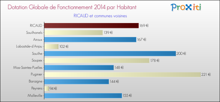 Montant des dotations globales de fonctionnement DGF par Habitant pour RICAUD et les communes proches en 2014. Comparaison des des dotations globales de fonctionnement DGF par habitant pour RICAUD et les communes voisines en 2014.