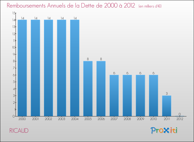 Evolution de l'annuité de la dette pour la commune de RICAUD de 2000 à 2012 Annuités de la dette pour RICAUD de 2000 à 2012