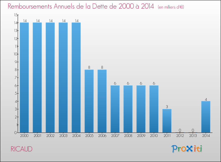 Evolution de l'annuité de la dette pour la commune de RICAUD de 2000 à 2014 Annuités de la dette pour RICAUD de 2000 à 2014