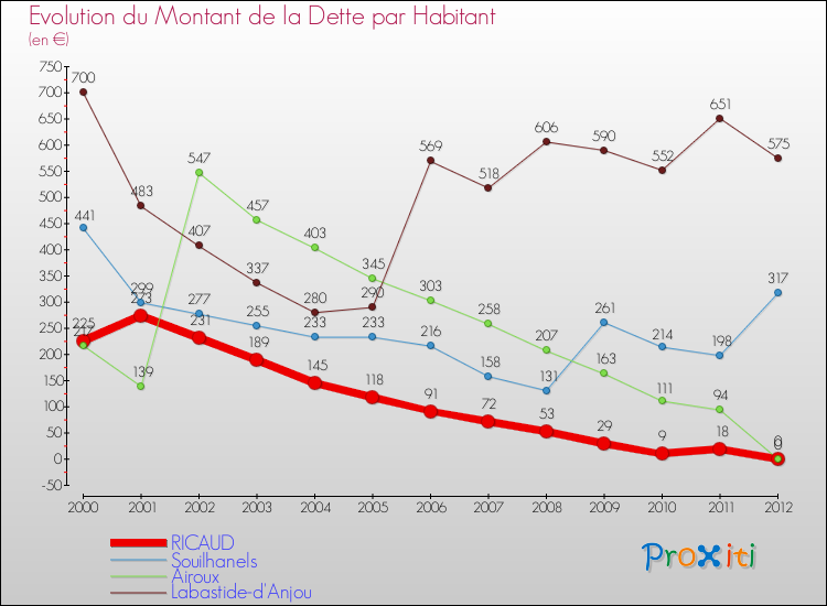 Evolution de la dette par habitant pour la commune de RICAUD et les communes proches de 2000 à 2012 Comparaison de la dette par habitant pour RICAUD et les communes voisines de 2000 à 2012