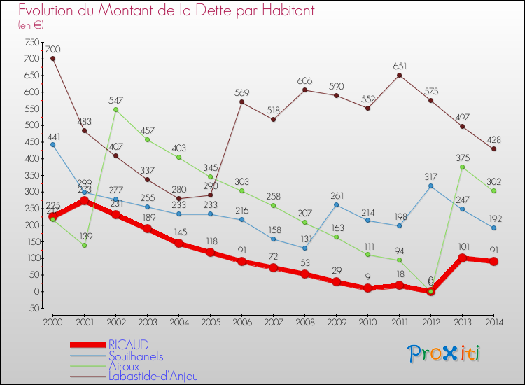 Evolution de la dette par habitant pour la commune de RICAUD et les communes proches de 2000 à 2014 Comparaison de la dette par habitant pour RICAUD et les communes voisines de 2000 à 2014