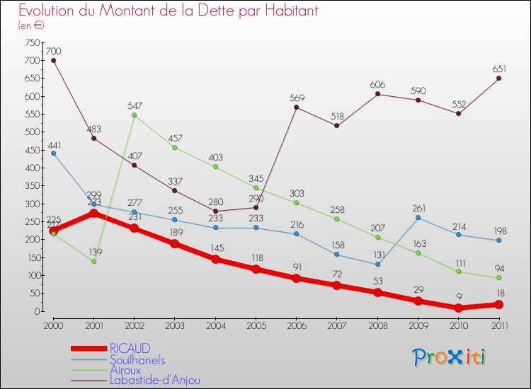 Evolution de la dette par habitant pour la commune de RICAUD et les communes proches Comparaison de la dette par habitant pour RICAUD et les communes voisines