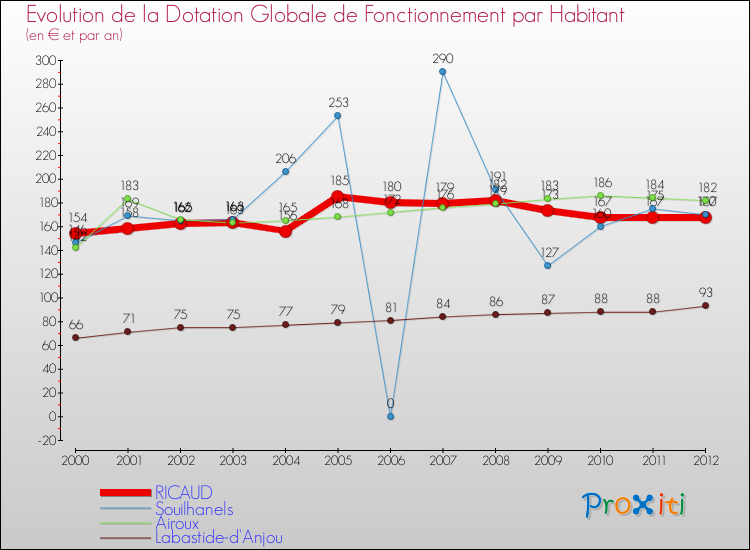 Evolution et montant de la dotation globale de fonctionnement par Habitant pour RICAUD et les communes proches Comparaison des dotations globales de fonctionnement par habitant pour RICAUD et les communes voisines
