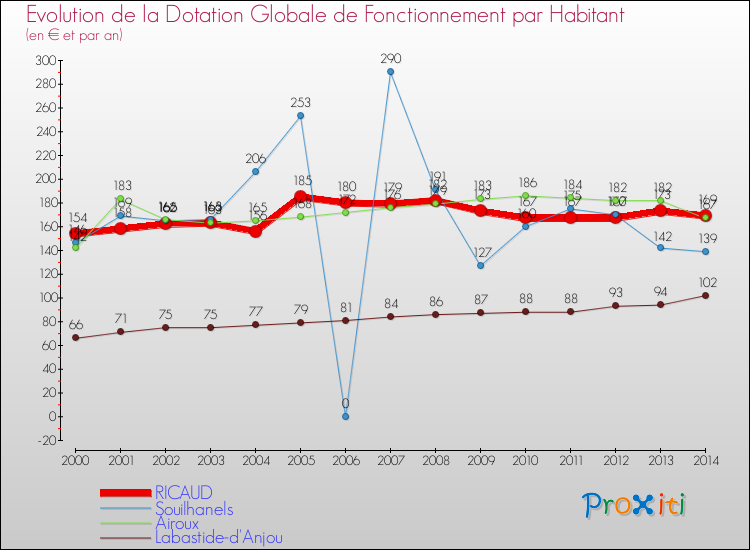 Evolution et montant de la dotation globale de fonctionnement par Habitant pour RICAUD et les communes proches de 2000 à 2014. Comparaison des dotations globales de fonctionnement par habitant pour RICAUD et les communes voisines de 2000 à 2014.