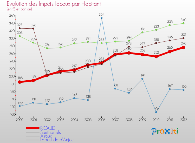 Evolution et montant des impôts locaux par Habitant pour RICAUD et les communes proches Comparaison des impôts locaux par habitant pour RICAUD et les communes voisines