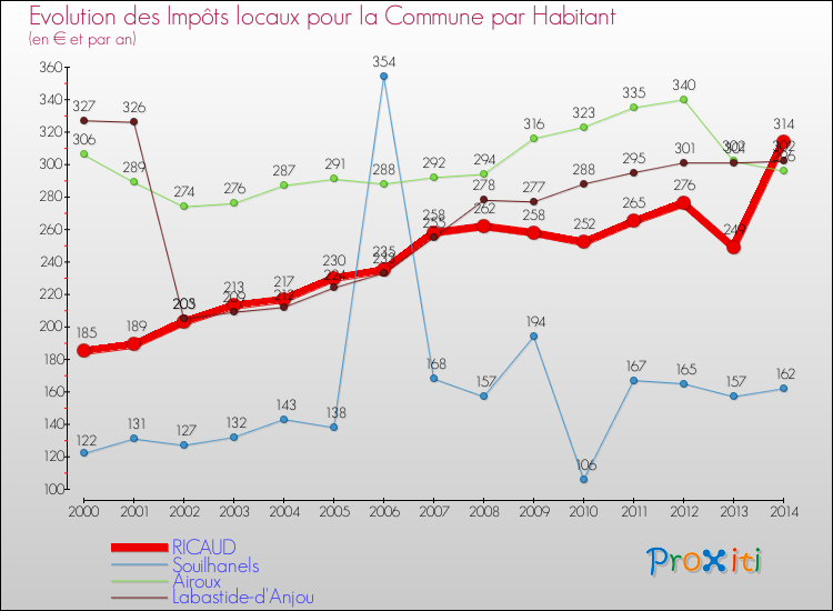 Evolution et montant des impôts locaux par Habitant pour RICAUD et les communes proches de 2000 à 2014 Comparaison des impôts locaux par habitant pour RICAUD et les communes voisines de 2000 à 2014