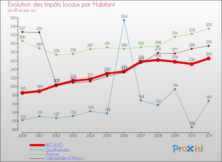 Evolution et montant des impôts locaux par Habitant pour RICAUD et les communes proches Comparaison des impôts locaux par habitant pour RICAUD et les communes voisines