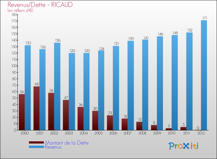 Evolution comparée de la dette et des revenus pour la commune de RICAUD de 2000 à 2012 Comparaison de la dette et des revenus pour RICAUD de 2000 à 2012