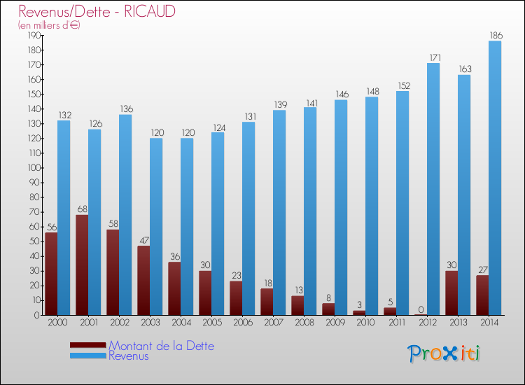 Evolution comparée de la dette et des revenus pour la commune de RICAUD de 2000 à 2014 Comparaison de la dette et des revenus pour RICAUD de 2000 à 2014