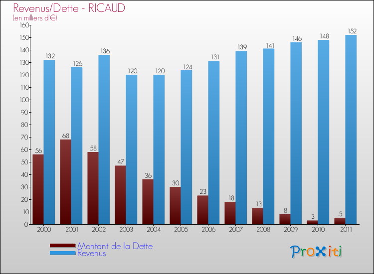 Evolution comparée de la dette et des revenus pour la commune de RICAUD de 2000 à 2011 Comparaison de la dette et des revenus pour RICAUD de 2000 à 2011