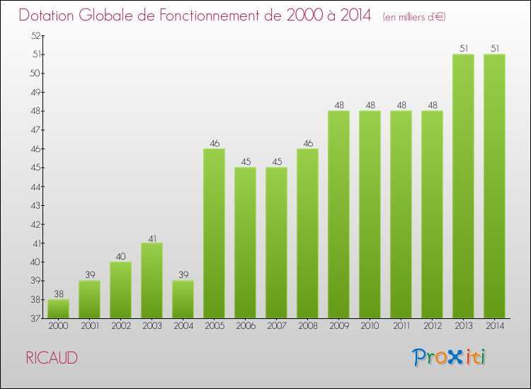 Evolution du montant de la Dotation Globale de Fonctionnement pour la commune de RICAUD de 2000 à 2014 Evolution du montant de la Dotation Globale de Fonctionnement pour RICAUD de 2000 à 2014