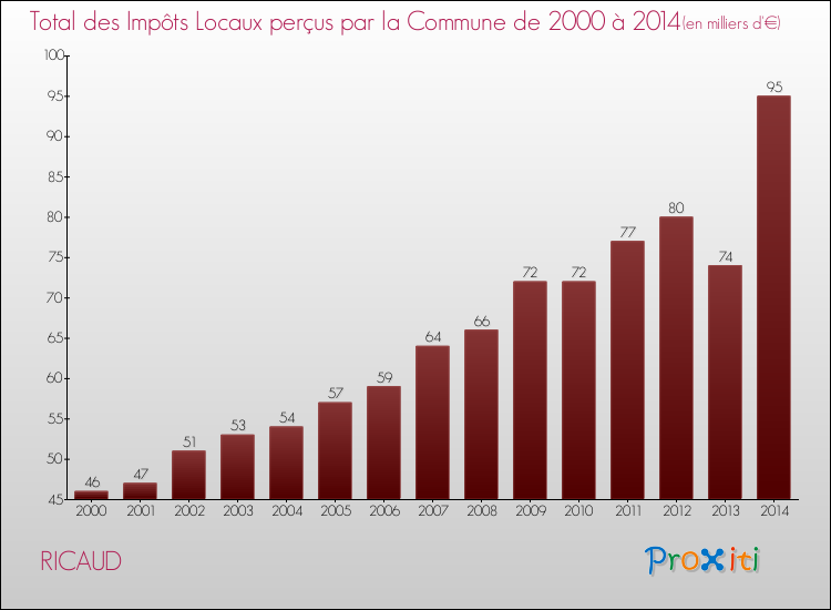 Evolution des Impôts Locaux pour la commune de RICAUD de 2000 à 2014 Evolution des Impôts Locaux pour RICAUD de 2000 à 2014