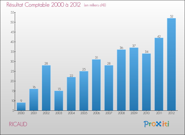 Evolution du résultat comptable pour la commune de RICAUD de 2000 à 2012 Evolution du résultat comptable pour RICAUD de 2000 à 2012