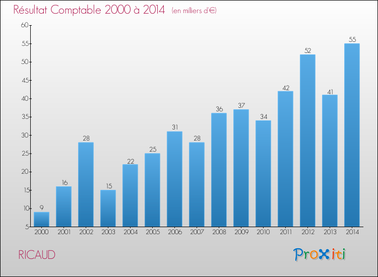 Evolution du résultat comptable pour la commune de RICAUD de 2000 à 2014 Evolution du résultat comptable pour RICAUD de 2000 à 2014