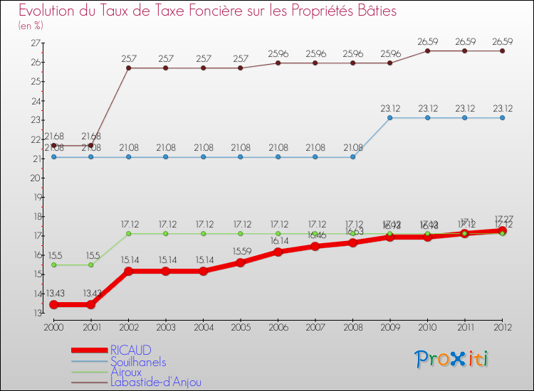 Evolution du taux de la taxe foncière sur le bati pour RICAUD et les communes proches de 2000 à 2012 Comparaison des taux de taxe foncière sur le bati pour RICAUD et les communes voisines de 2000 à 2012