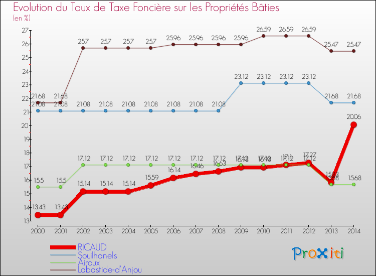 Evolution du taux de la taxe foncière sur le bati pour RICAUD et les communes proches de 2000 à 2014 Comparaison des taux de taxe foncière sur le bati pour RICAUD et les communes voisines de 2000 à 2014