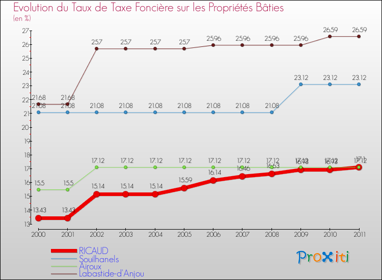 Evolution du taux de la taxe foncière sur le bati pour RICAUD et les communes proches Comparaison des taux de taxe foncière sur le bati pour RICAUD et les communes voisines